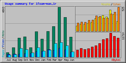 Usage summary for ifoam-man.ir